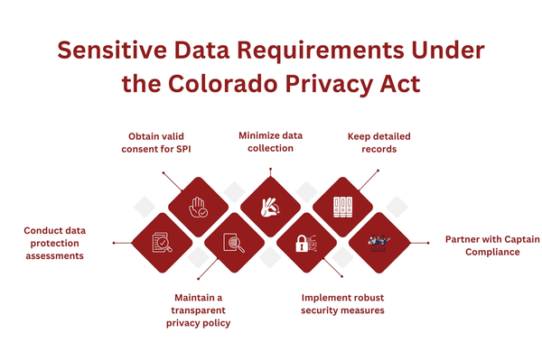 Sensitive Data Requirements Under the Colorado Privacy Act.png