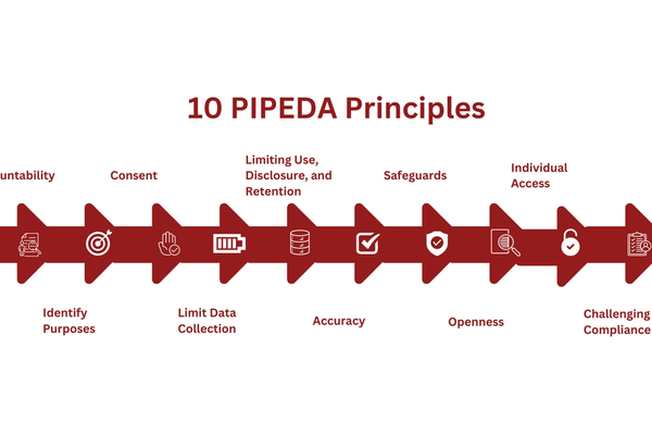 10 PIPEDA Principles.png