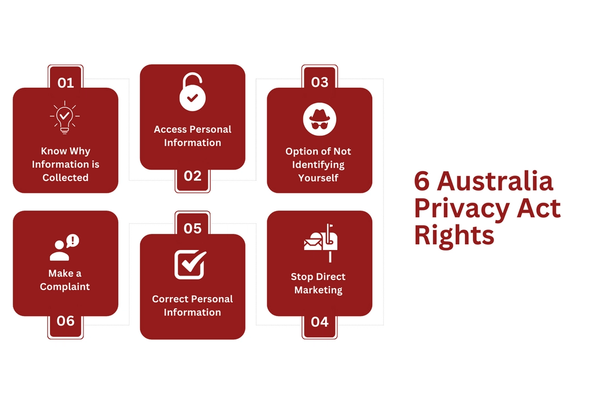 6 Australia Privacy Act Rights.png