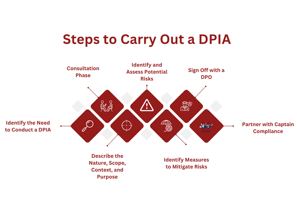 Steps to Carry Out a DPIA.png
