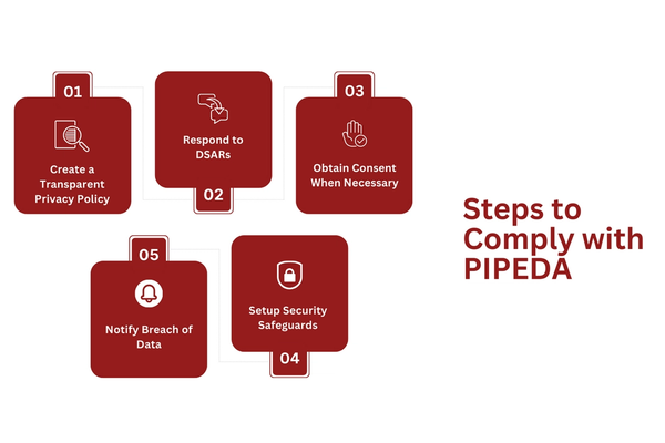 Steps to Comply with PIPEDA.png