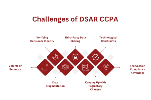 Challenges of DSAR CCPA.png