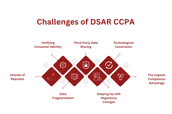 Challenges of DSAR CCPA.png