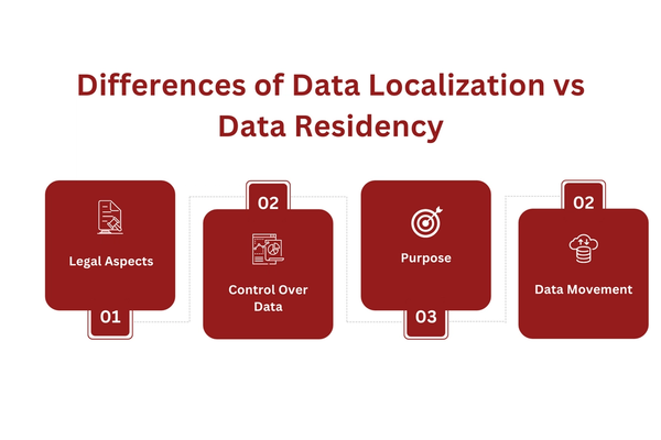 Differences of Data Localization vs Data Residency.png
