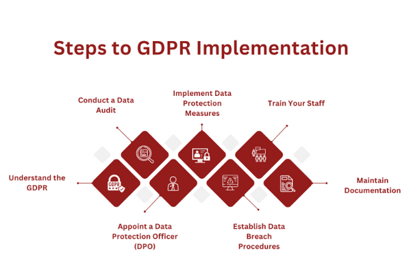 GDPR Implementation.png