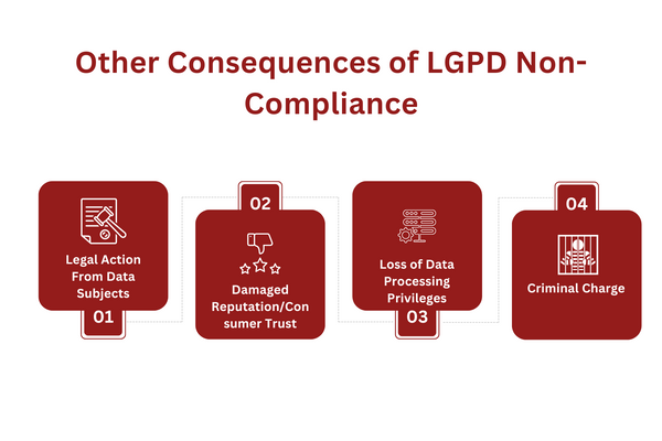 Other Consequences of LGPD Non-Compliance.png