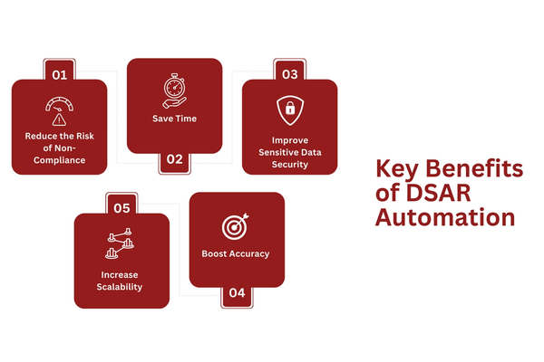 Key Benefits of DSAR Automation.png