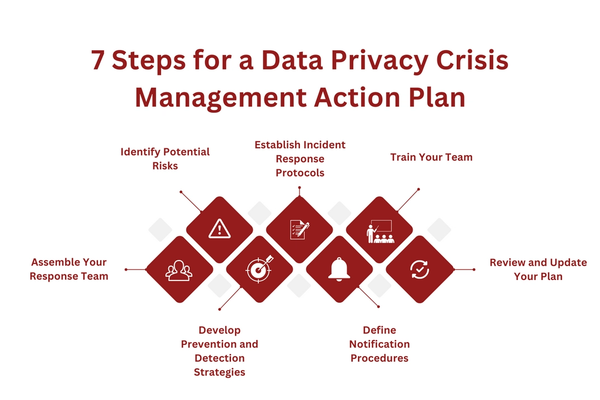 7 Steps for a Data Privacy Crisis Management Action Plan.png