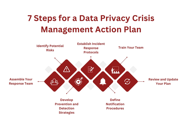 7 Steps for a Data Privacy Crisis Management Action Plan.png