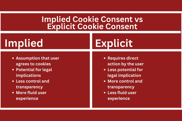 Implied Cookie Consent vs Explicit Cookie Consent.png