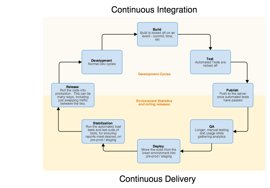 CI/CD lifecycle diagram from Kohl's MobileFirst project, 2015