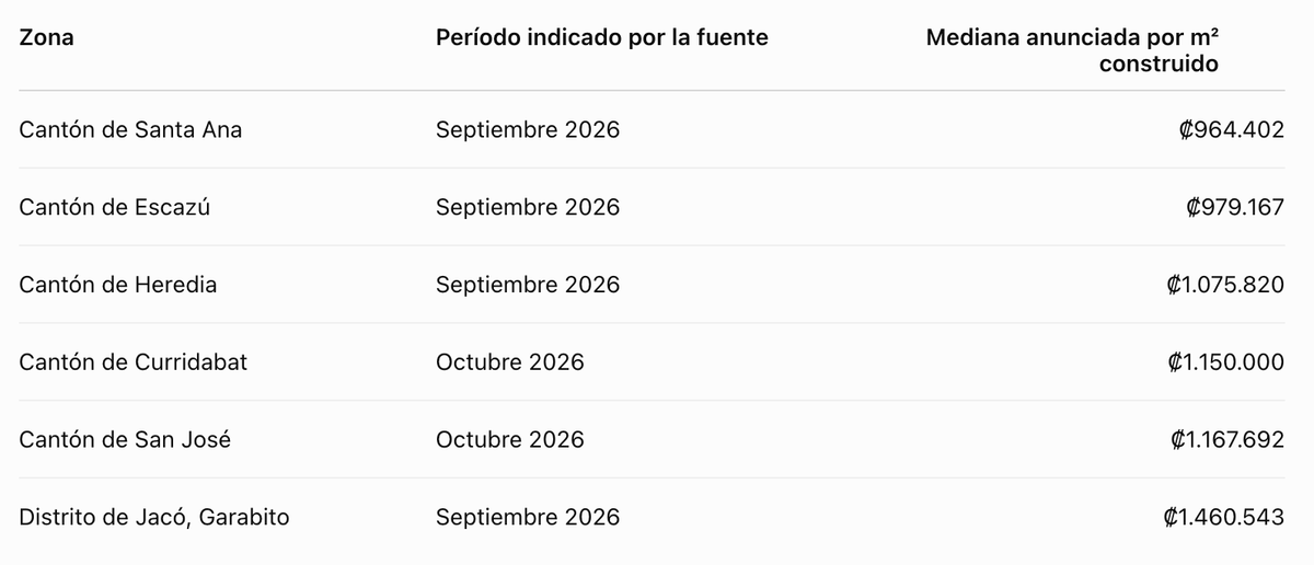 Precio por metro cuadrado en Costa Rica por zona