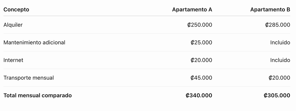 Ejemplo: dos apartamentos con diferente costo real