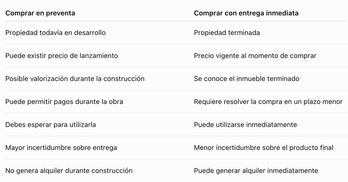 Preventa vs. entrega inmediata