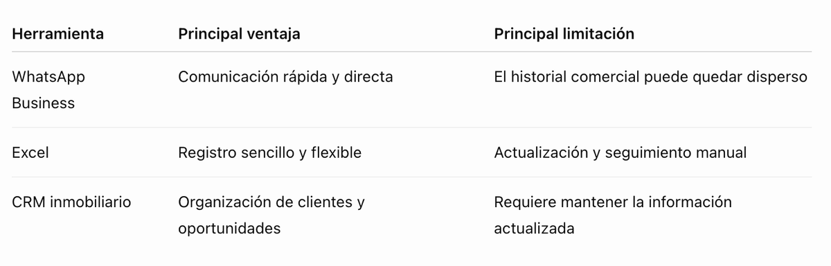 WhatsApp, Excel o CRM inmobiliario: ¿cuál conviene?