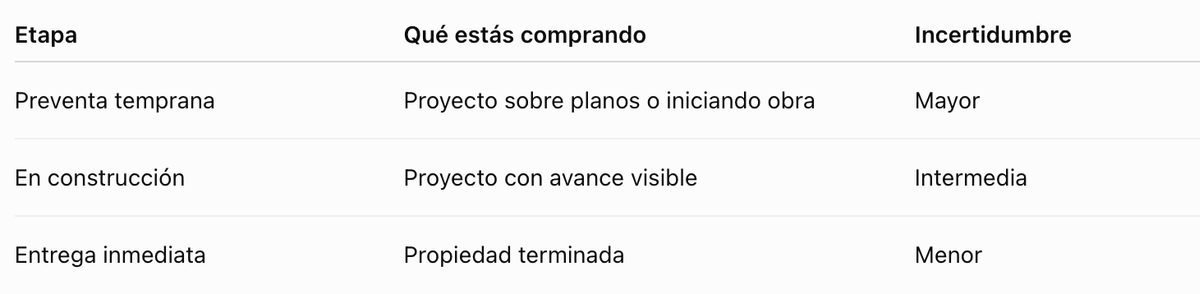 Qué significa comprar una propiedad en preventa