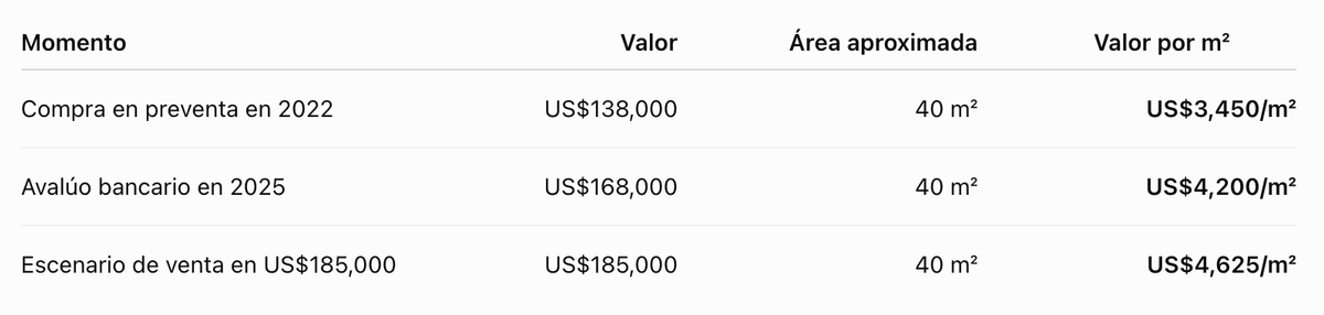 precio por metro cuadrado