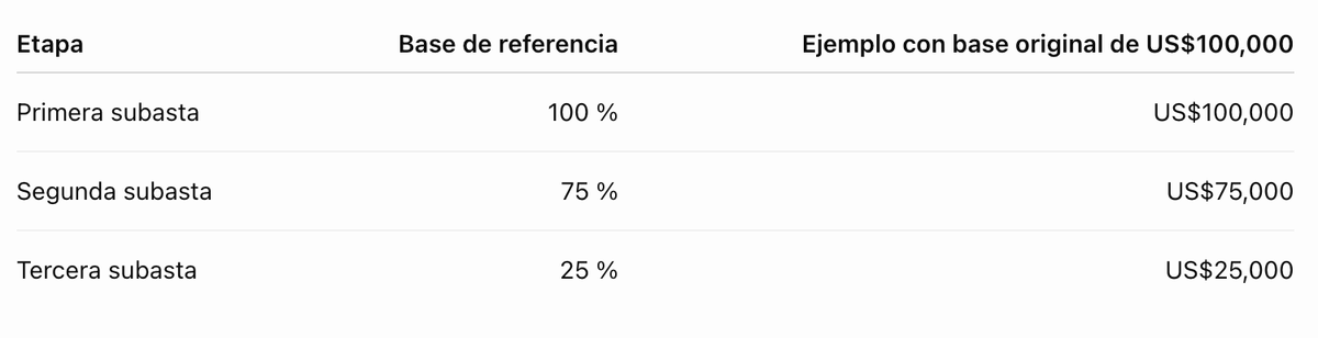 ¿Cómo funciona un remate judicial en Costa Rica?