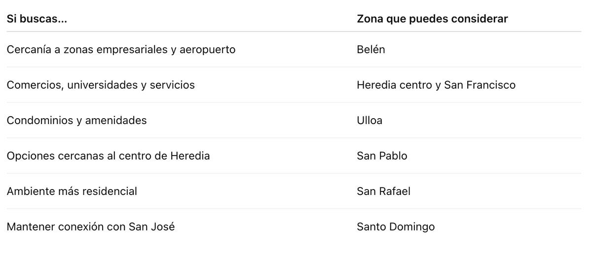 Comparativo de zonas para vivir en Heredia