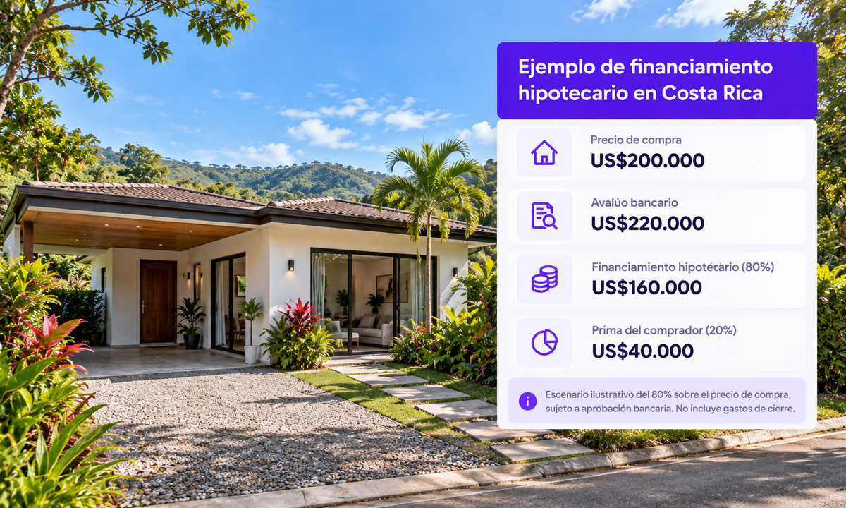 Ejemplo de financiamiento hipotecario para comprar una propiedad en Costa Rica, con un precio de US$200.000, avalúo de US$220.000 y simulación de un crédito del 80% sobre el precio de compra