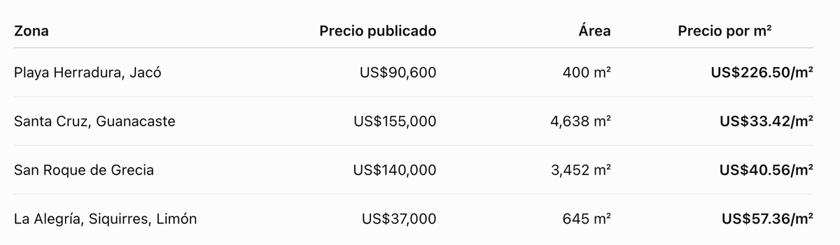 Precio por metro cuadrado en Costa Rica