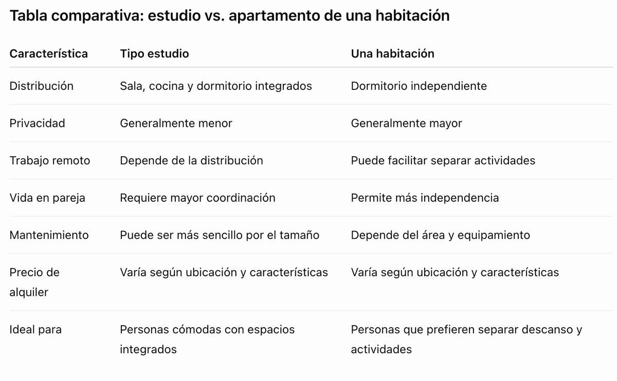 Tabla comparativa: estudio vs. apartamento de una habitación