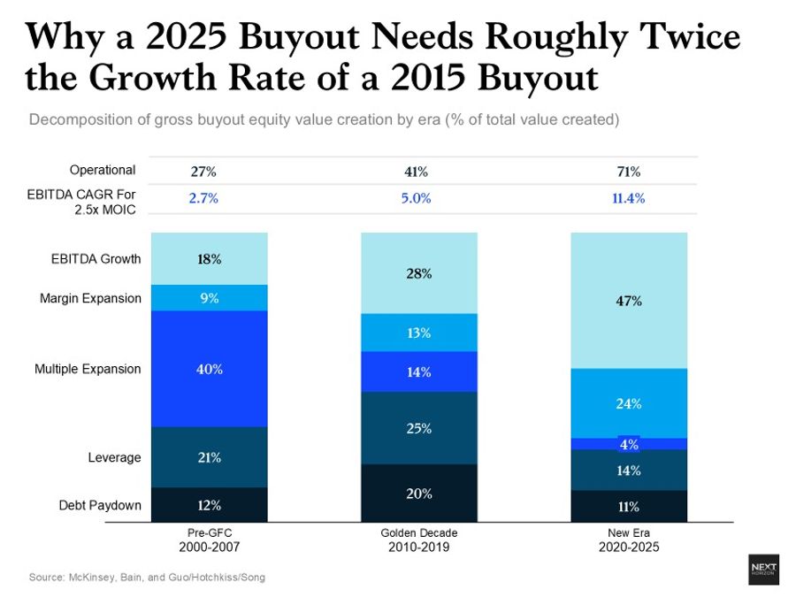 Stacked bar chart comparing sources of private equity value creation across three eras, showing operational improvement replacing multiple expansion and leverage as the primary driver of returns by 2020–2025.