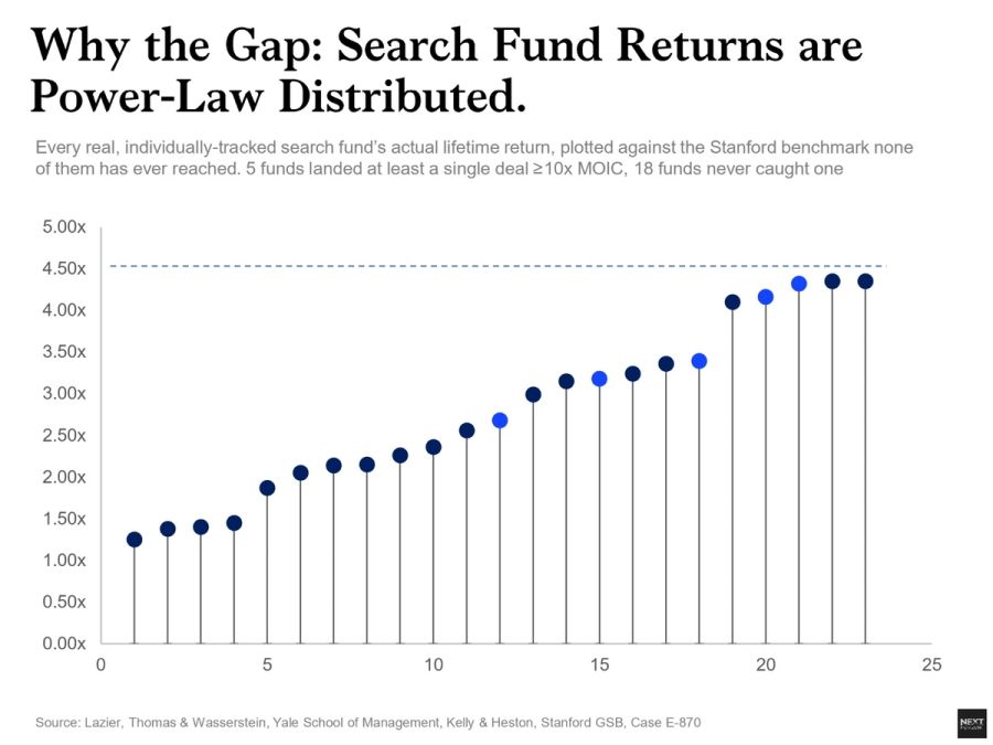 Stanford's celebrated 35.1% search fund IRR has become the industry's defining statistic. A new Yale study of 1,192 investments shows why the average can be misleading, revealing that investor outcomes depend far more on portfolio construction and exposure to rare outlier returns than headline benchmarks.