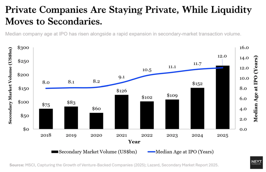 Chart showing median company age at IPO rising from 8.0 years in 2018 to 12.0 years in 2025 alongside secondary-market volume increasing from $75 billion to $233 billion, illustrating the growth of private-market liquidity.