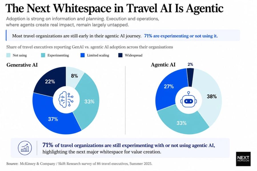 The Whitespace in AI × Travel: The Chatbot Isn't Enough
