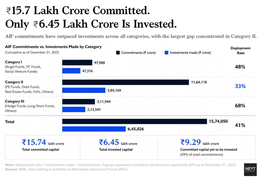 AIF commitments versus investments made across India's three AIF categories, showing the largest deployment gap in Category II.