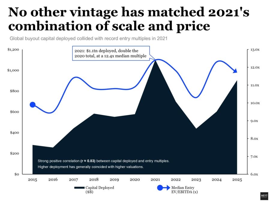 2021: When Private Equity’s Capital and Valuations Peaked Together