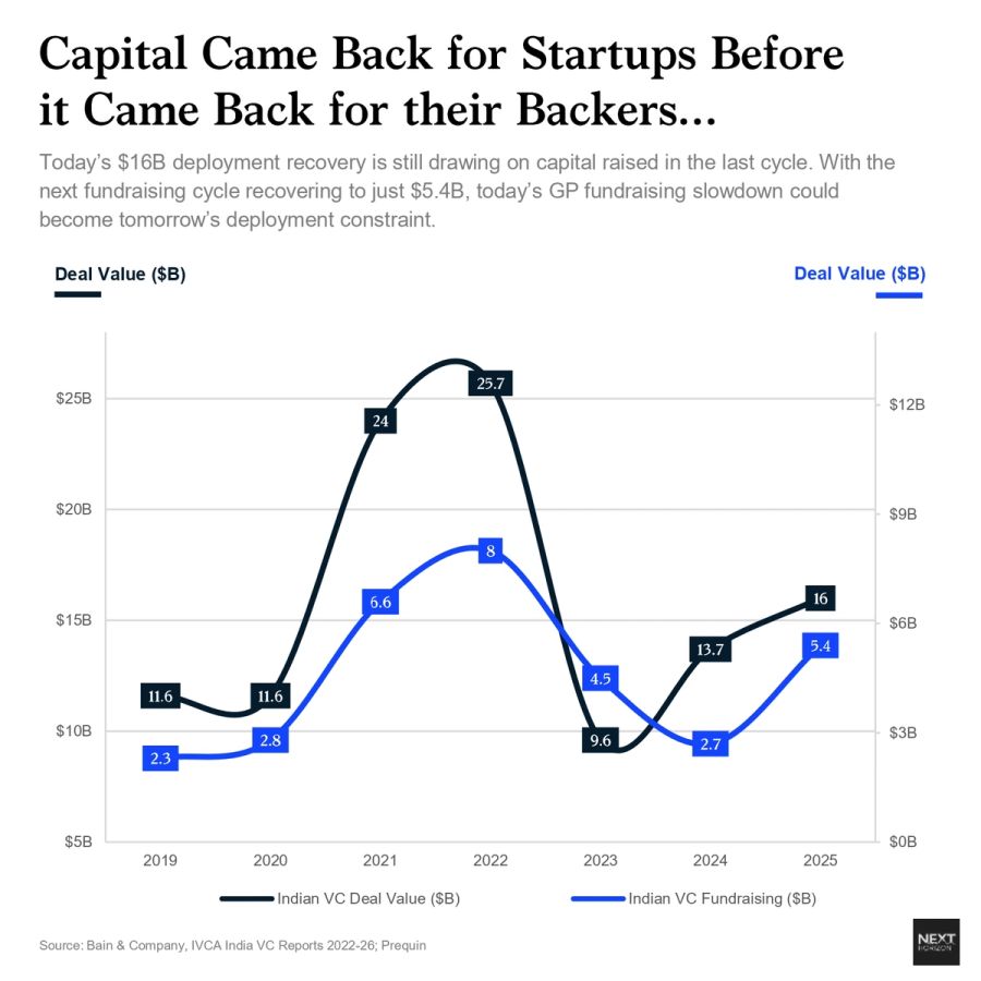 Indian VC deal value and fundraising from 2019 to 2025. Deal value recovered from $9.6B in 2023 to $16B in 2025, while fundraising recovered from $2.7B in 2024 to $5.4B in 2025.