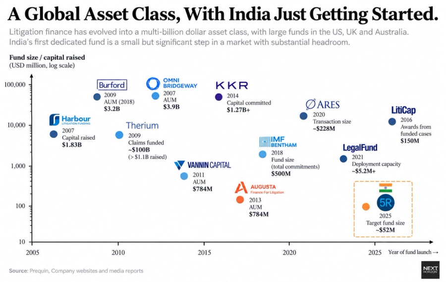 India’s litigation market is beginning to look less like a legal cost centre and more like an emerging alternative asset class.  Globally, litigation finance is projected to grow from US$23.58 billion in 2024 to US$64.76 billion by 2035. India is now beginning to build the institutional infrastructure to participate in that market, led by Five Rivers Capital’s ₹500 crore Category II AIF.  With 1,878 pending insolvency avoidance applications involving ₹4.38 lakh crore, the potential opportunity extends well beyond conventional commercial disputes.  Our latest piece examines how legal claims are being underwritten, financed and transformed into investable assets.