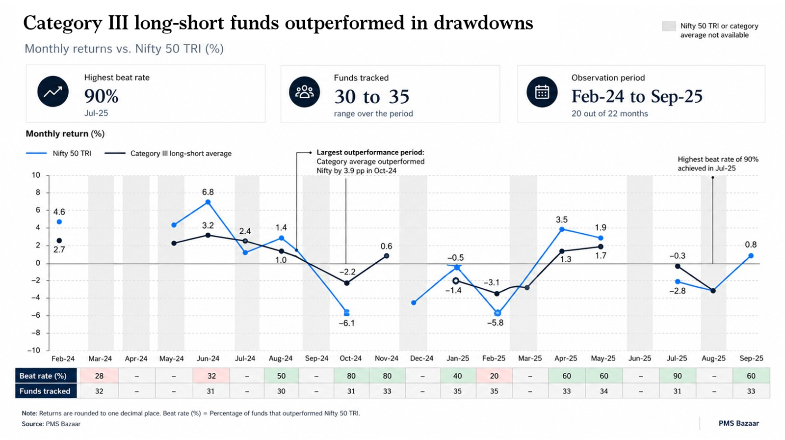 Line chart comparing monthly returns of India's Category III long-short funds with the Nifty 50 TRI from February 2024 to September 2025. The chart shows Category III funds outperformed the index during most market drawdowns, with the highest monthly beat rate of 90% in July 2025 across 31 tracked funds. The observation covers 20 of 22 months and tracks between 30 and 35 funds.