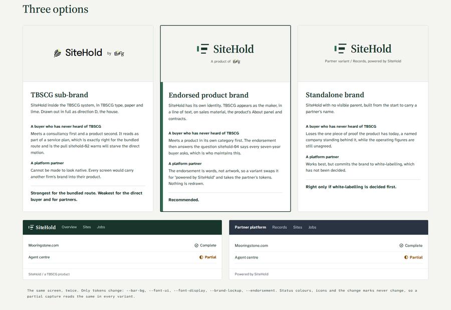 Three brand architecture options for SiteHold, with the endorsed product brand recommended, and the same screen drawn in SiteHold's identity and a partner's