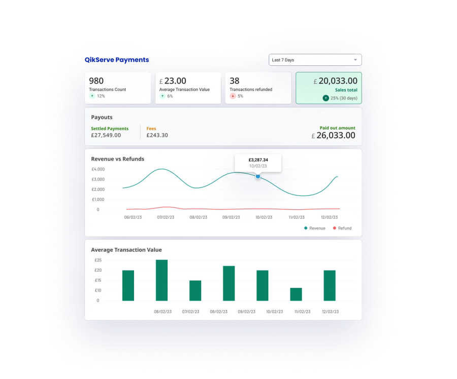 Payments dashboard with tiles for transaction count, average transaction value and refunds, a payouts panel, a revenue-versus-refunds line chart and a bar chart