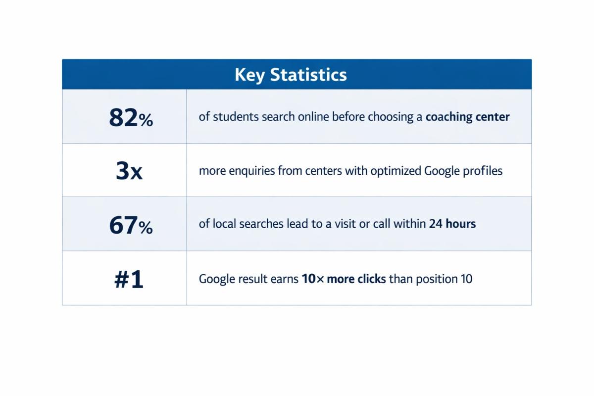 Key statistics showing 82% of students search online before choosing a coaching center, optimized Google profiles generate 3x more enquiries, 67% of local searches lead to a call or visit within 24 hours, and the #1 Google result gets 10x more clicks than position 10.