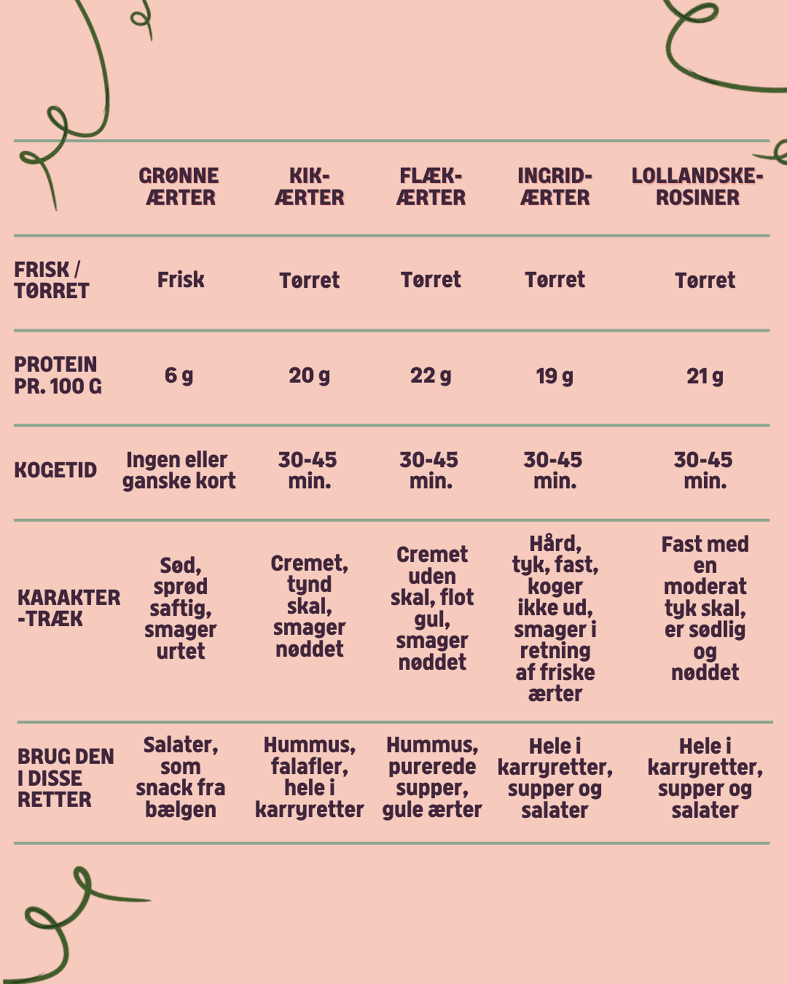 Fem gode ærtesorter
