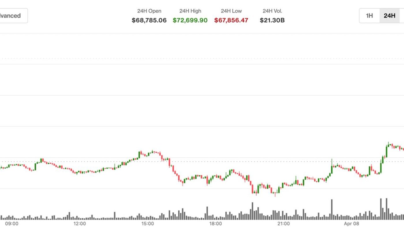 Bitcoin Tembus $72.000 Saat Gencatan Senjata AS-Iran Bawa Optimisme ke Pasar