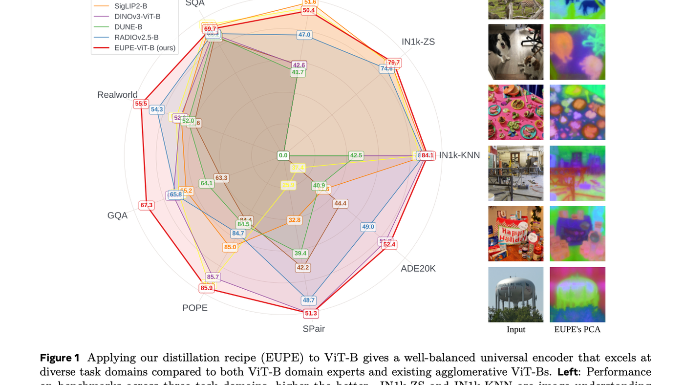 Meta AI Releases EUPE: A Compact Vision Encoder Family Under 100M Parameters That Rivals Specialist Models Across Image Understanding, Dense Prediction, and VLM Tasks