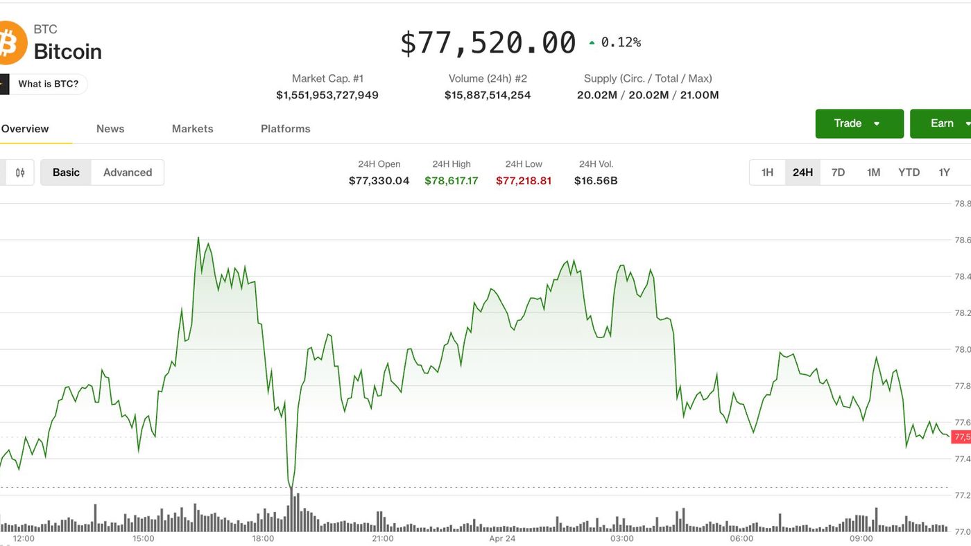 Bitcoin Stuck di Bawah $77.500: Volatilitas Turun, Trader Mulai Lepas Leverage