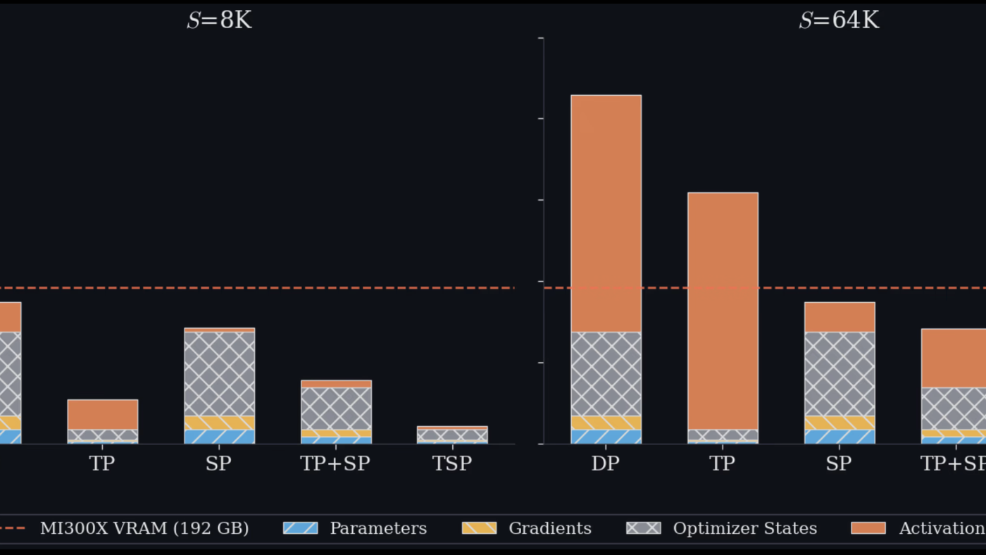 Zyphra Introduces Tensor and Sequence Parallelism (TSP): A Hardware-Aware Training and Inference Strategy That Delivers 2.6x Throughput Over Matched TP+SP Baselines