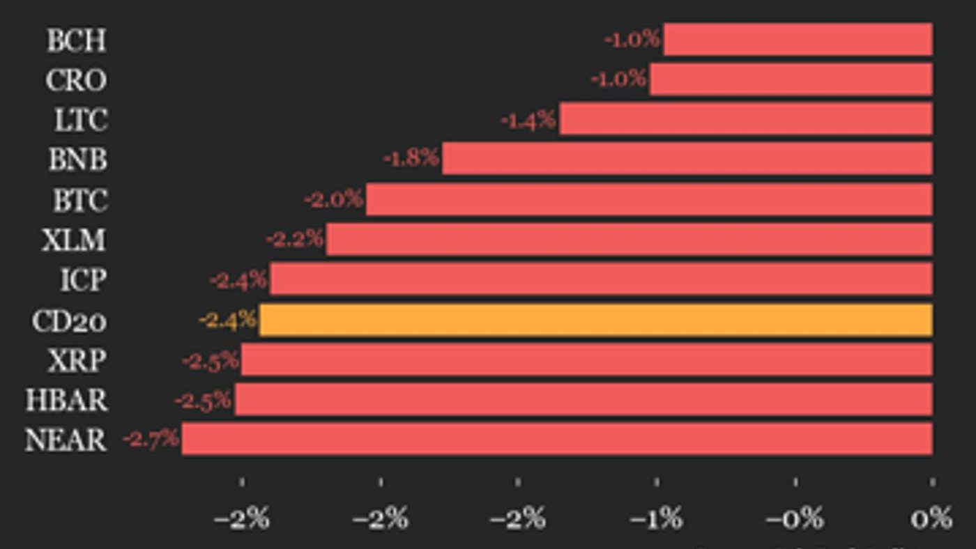 CoinDesk 20 Anjlok 2,4%: Semua Aset Kripto di Dalamnya Merah