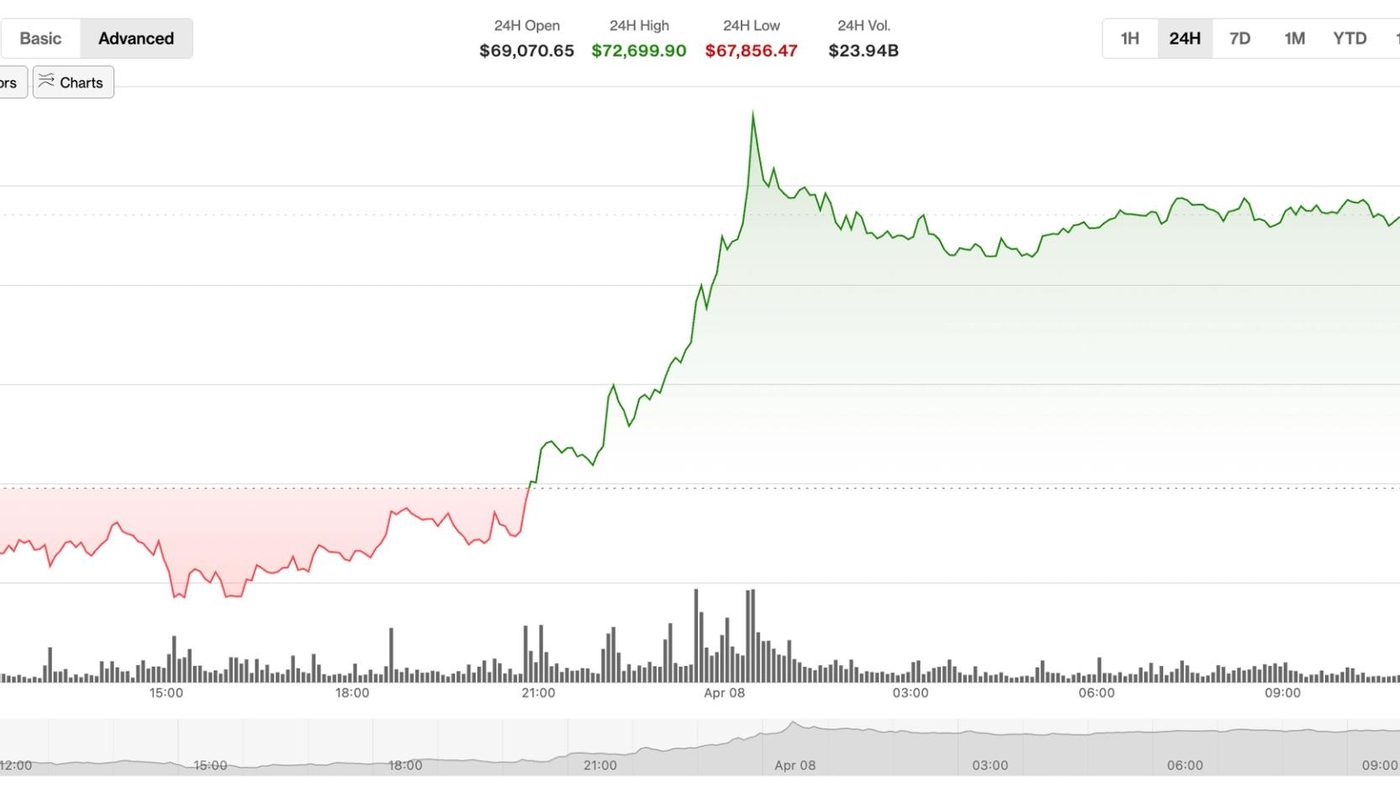 Crypto markets rally as Trump announces two-week Iran ceasefire