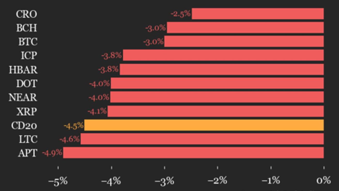 CoinDesk 20 performance update: index falls 4.5% as all constituents trade lower