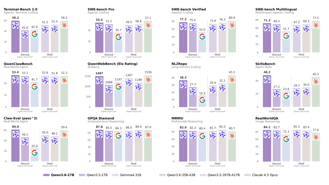 Alibaba Rilis Qwen3.6-27B: Model Dense 27B yang Kalahkan MoE 397B di Coding Agent