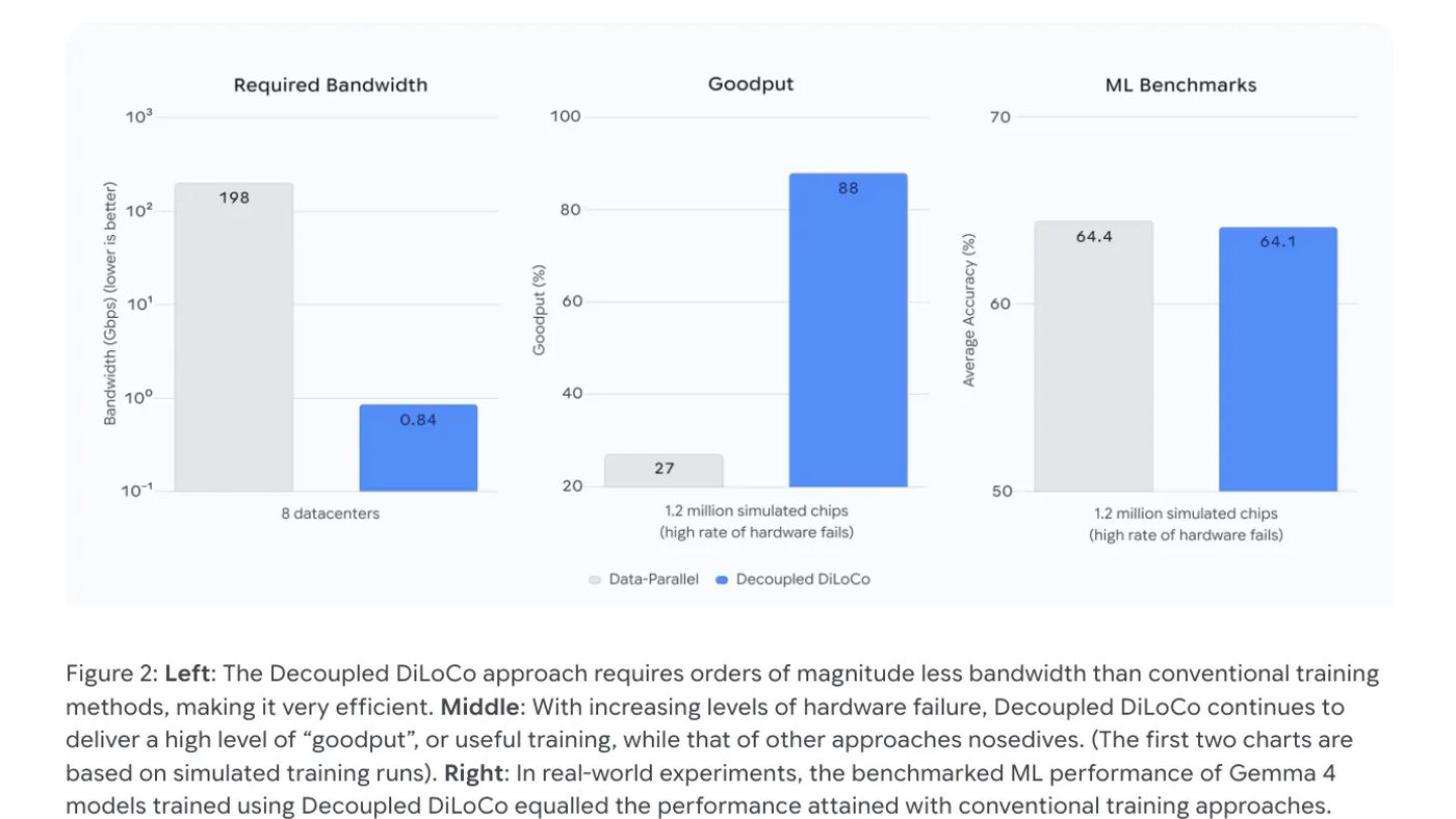 DeepMind Rilis Decoupled DiLoCo: AI Training Anti-Macet Meski Hardware Sering Rusak