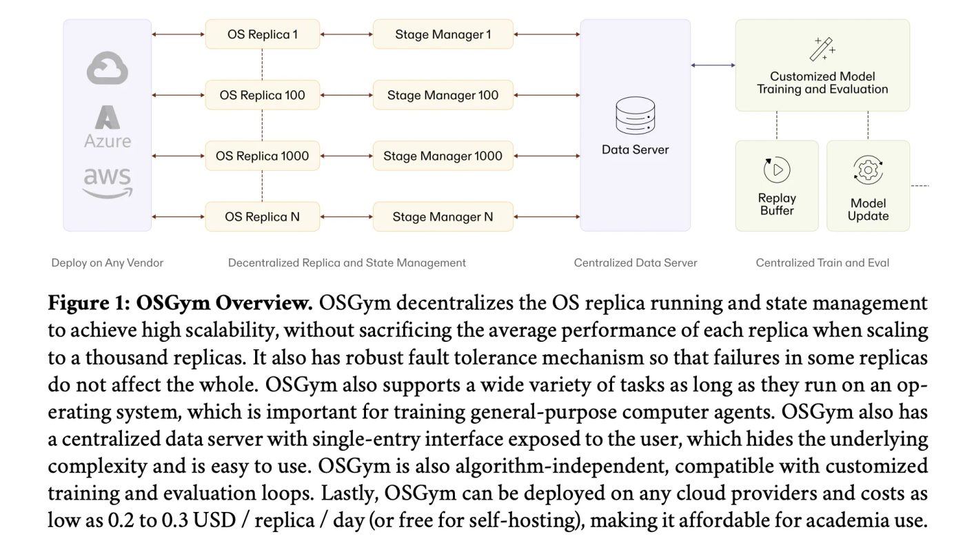 OSGym: Framework Baru yang Bikin Riset AI Bisa Pakai Komputer Jadi Murah Banget