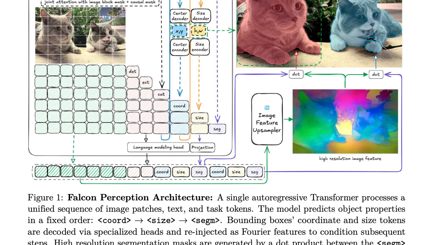 Falcon Perception: Model AI 600 Juta Parameter yang Bisa 'Melihat' dan 'Memahami' Bahasa Sekaligus